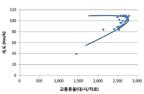 의 속도교통류율 곡선