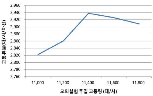 교통량에 따른 고속도로 교통류율 변화