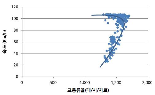 시나리오 1(ITS 전략 비운영)의 속도교통류율 곡선