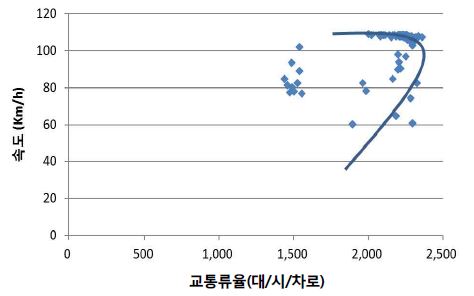 시나리오 3(차로제어)의 속도교통류율 곡선