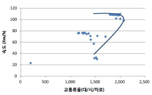 시나리오 4(CACC)의 속도교통류율 곡선