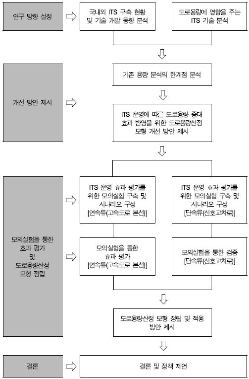 연구의 수행 절차