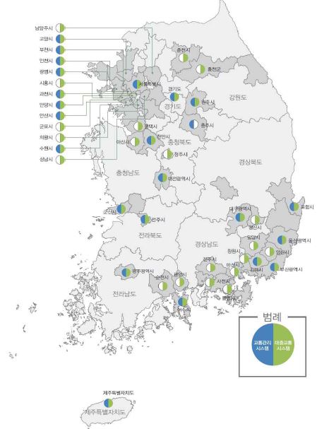 지자체별 시스템 운영 현황