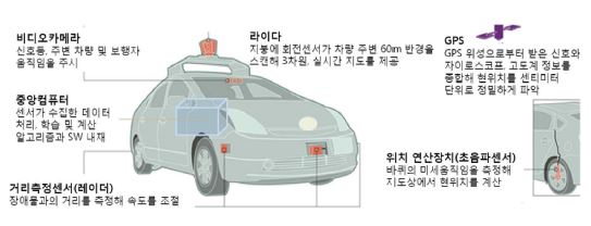 구글 자율주행차 모식도