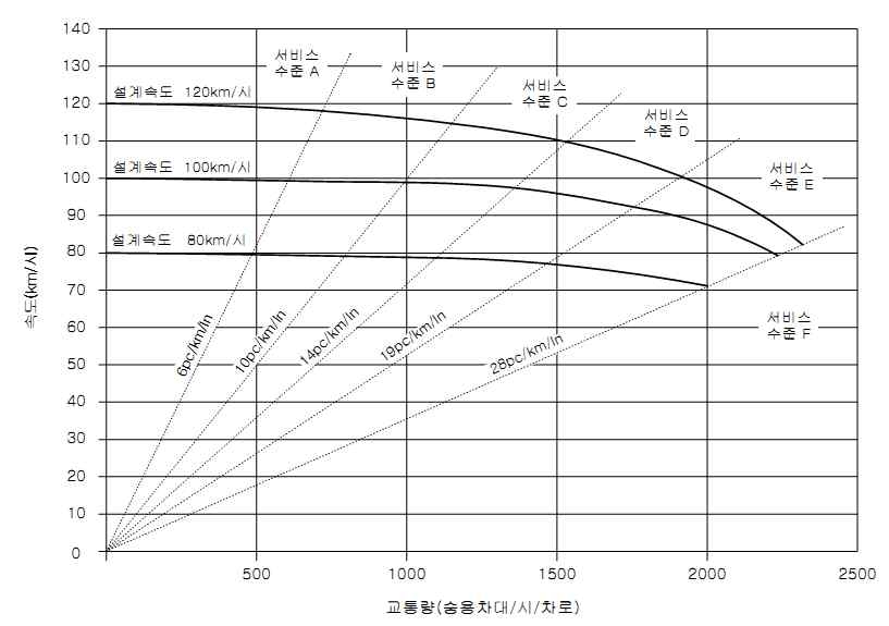 고속도로 기본구간의 속도교통량 곡선과 서비스 수준