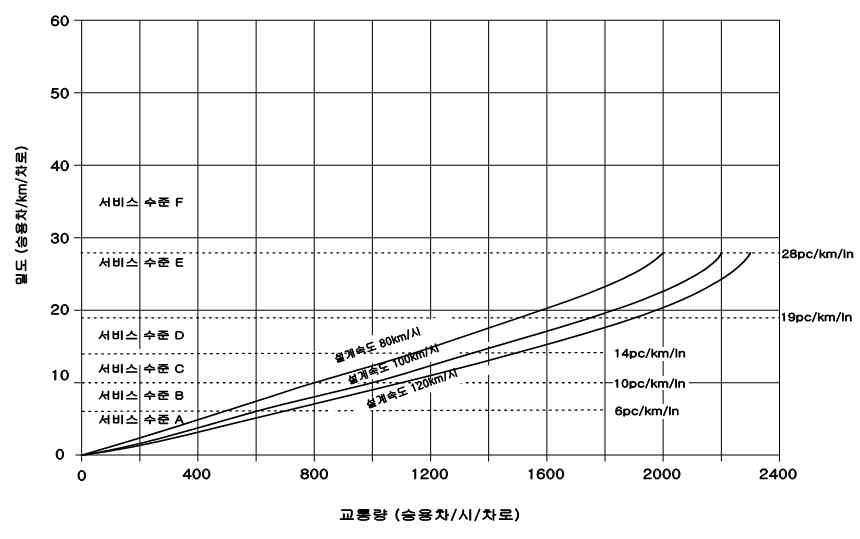 고속도로 기본구간의 밀도교통량 곡선과 서비스 수준