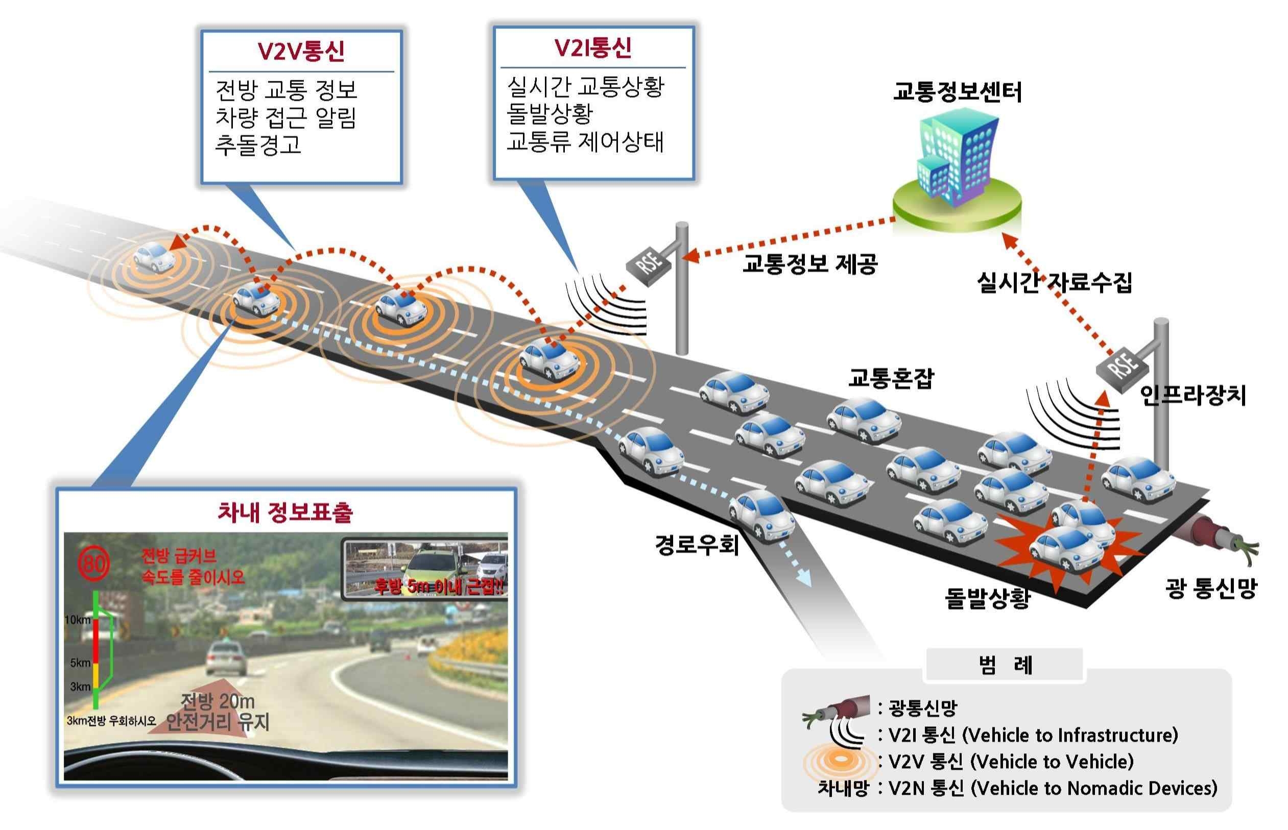 ITS 융합기술 기반 도로-자동차 협업서비스