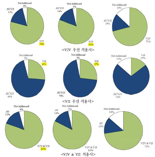 국외 C-ITS 효과분석 결과