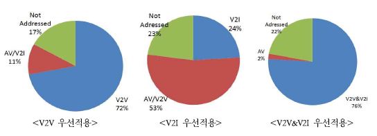 국내 C-ITS 효과분석 결과