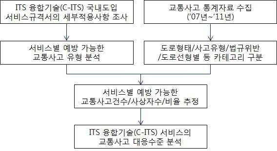 ITS 융합기술 중심 교통안전 효과 및 대응수준 분석과정