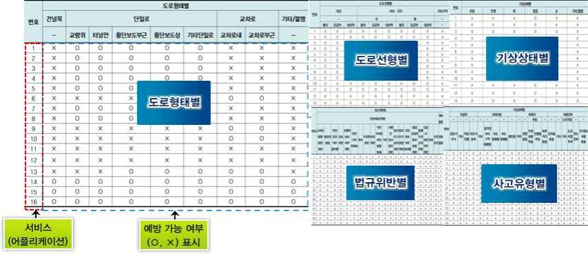 교통사고 예방 가능 유형분석