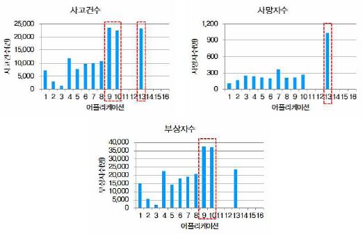 ITS 융합기술 기반 서비스(어플리케이션)별 교통사고 예방 사고건수, 사망자수, 부상자수