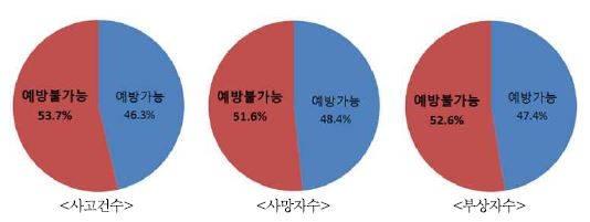 ITS 융합기술 적용에 따른 교통사고 예방비율