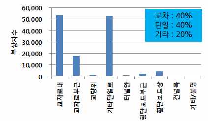 교통사고 카테고리별 사고 예방효과(도로유형별)