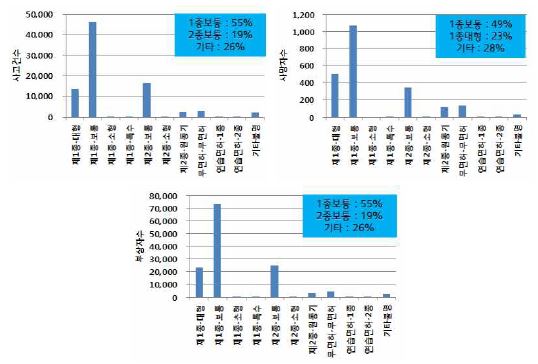 교통사고 카테고리별 사고 예방효과(면허종별)