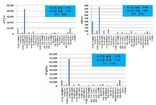 교통사고 카테고리별 사고 예방효과(차량용도별)