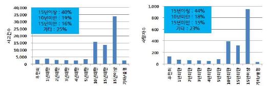 교통사고 카테고리별 사고 예방효과(운전경력별)