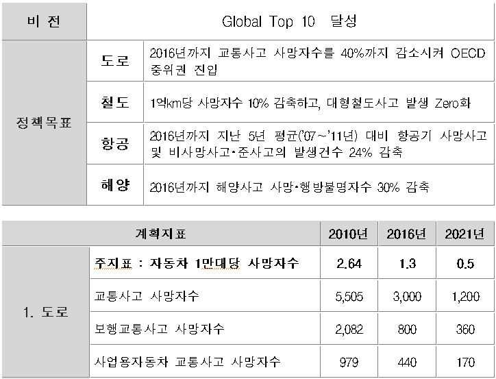 『제7차 국가교통안전기본계획(2012～2016)』의 도로 분야 계획지표