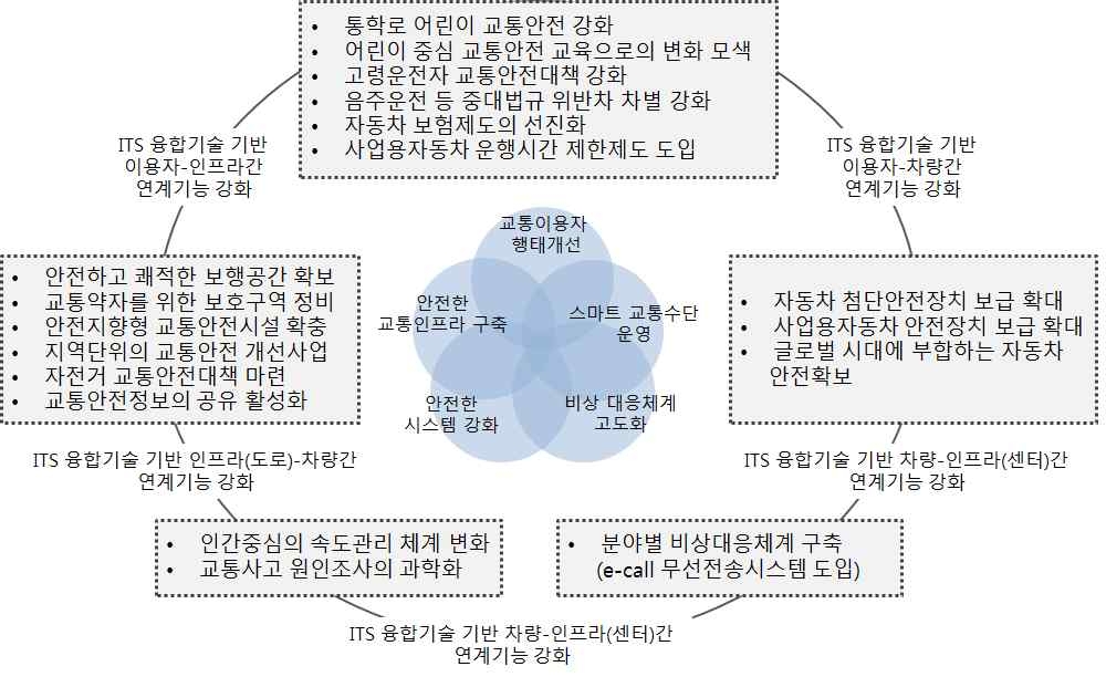 교통안전정책 대응 ITS 융합기술의 연계기능