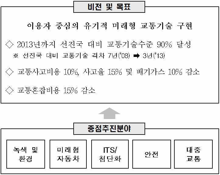 『제2차 국가교통기술개발계획』의 도로 및 자동차 기술 부문 비전 및 목표