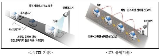 기존 ITS 기술과 ITS 융합기술 비교