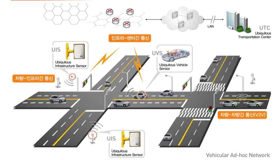 u-Transportation 개념도