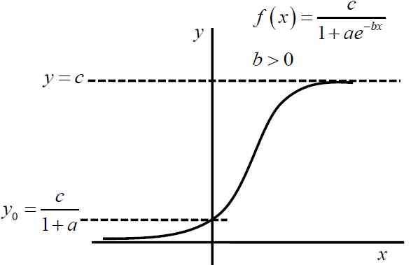로지스틱 함수 기본 형태