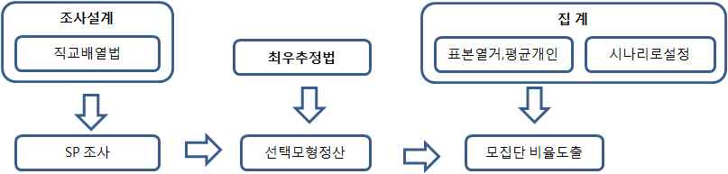 선택 모형 정산과 집계 과정