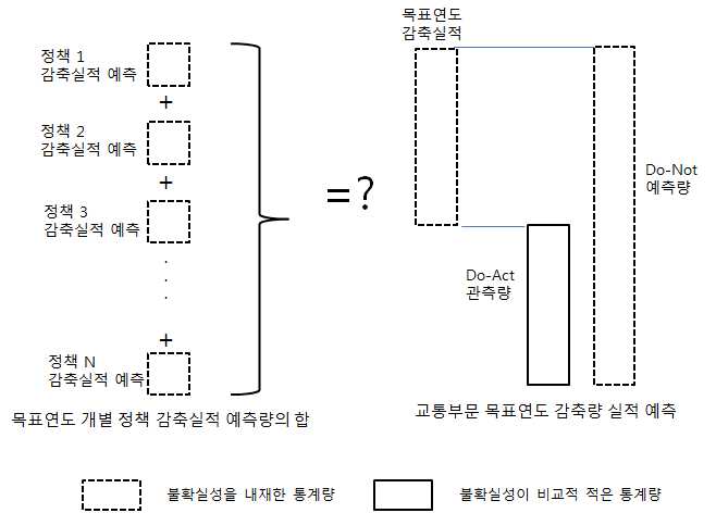 목표 연도 개별 정책 감축량 예측량 합과 교통부문 목표 감축량 비교의 불확실성