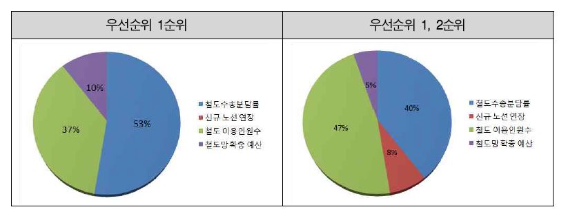 철도망 확충 평가지표 후보 선정 우선순위 결과