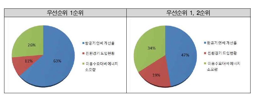 항공기 연료 효율 개선 평가지표 후보 선정 우선순위 결과