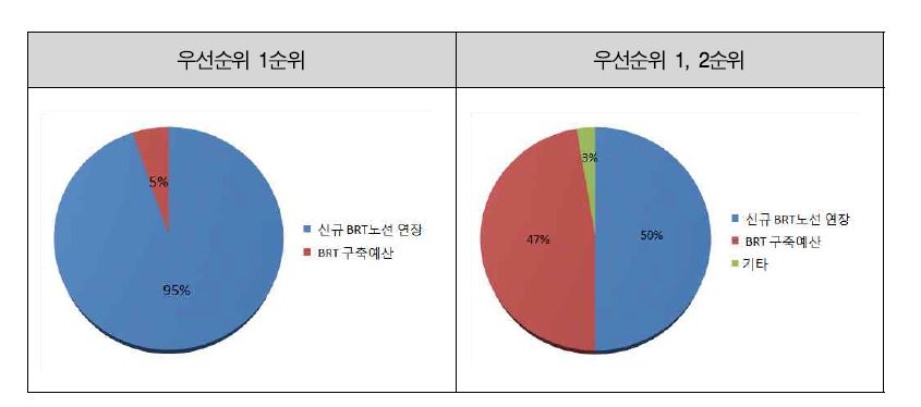 BRT 확대 평가지표 후보 선정 우선순위 결과