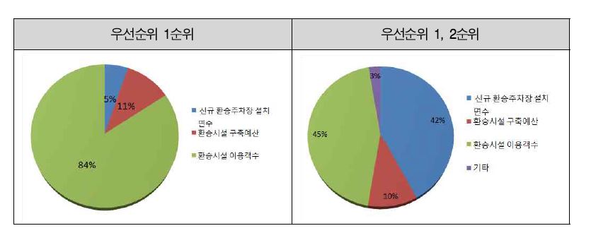 환승시설 구축 평가지표 후보 선정 우선순위 결과