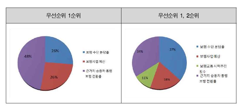 보행 활성화 평가지표 후보 선정 우선순위 결과