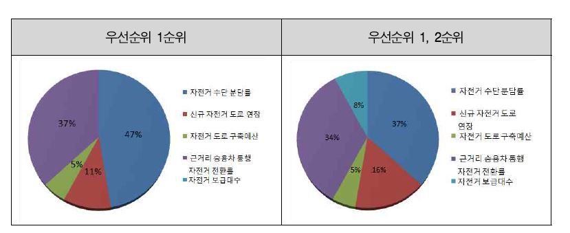 자전거 활성화 평가지표 후보 선정 우선순위 결과