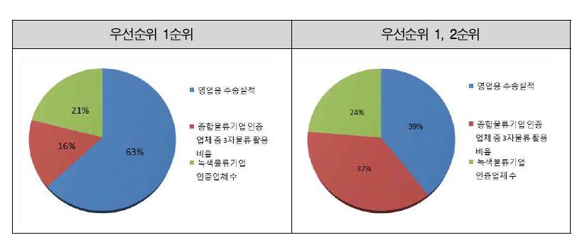 3PL 활성화 평가지표 후보 선정 우선순위 결과