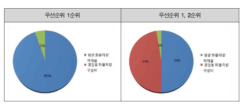 공동수배송 활성화(적재율 향상) 평가지표 후보 선정 우선순위 결과