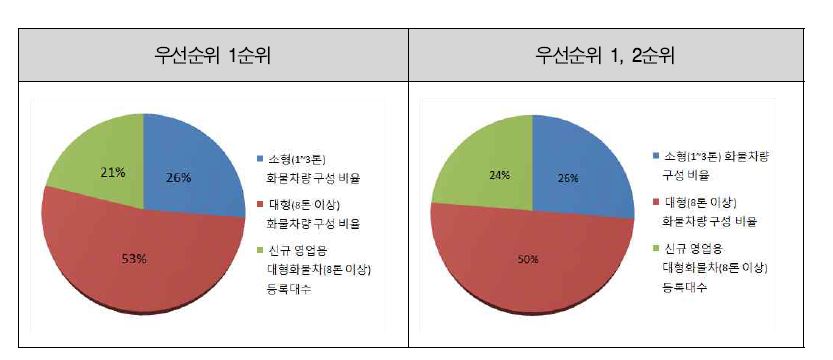 공동수배송 활성화(화물차량 대형화) 평가지표 후보 선정 우선순위 결과