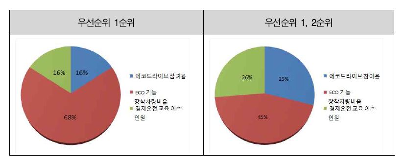 경제 운전 활성화 평가지표 후보 선정 우선순위 결과