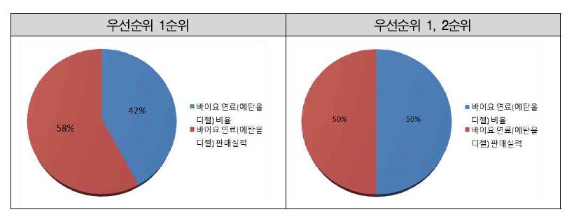 바이오 연료 확대 보급 평가지표 후보 선정 우선순위 결과