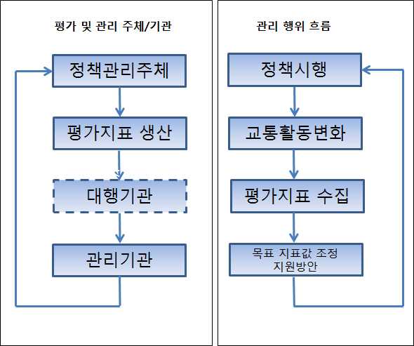 온실가스 감축 정책 평가 및 관리의 환류체계