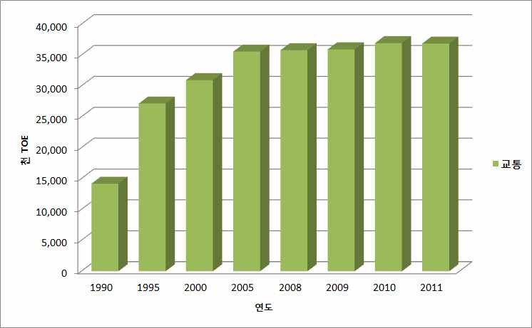 교통부문 에너지 소비량 추이