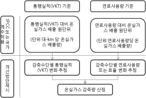 온실가스 감축량 산정 개선안 구조