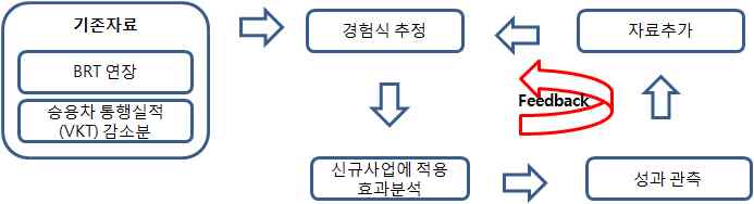 BRT 온실가스 감축량 산정식 갱신 구조