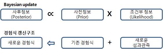 감축량 산정식 갱신 구조 vs. 베이지안 갱신법(Bayesian update)