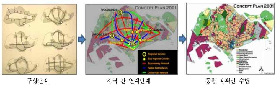 싱가포르의 교통-토지이용 통합계획 수립과정