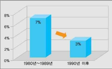 차량쿼터제 시행 전후 승용차 증가율 변화