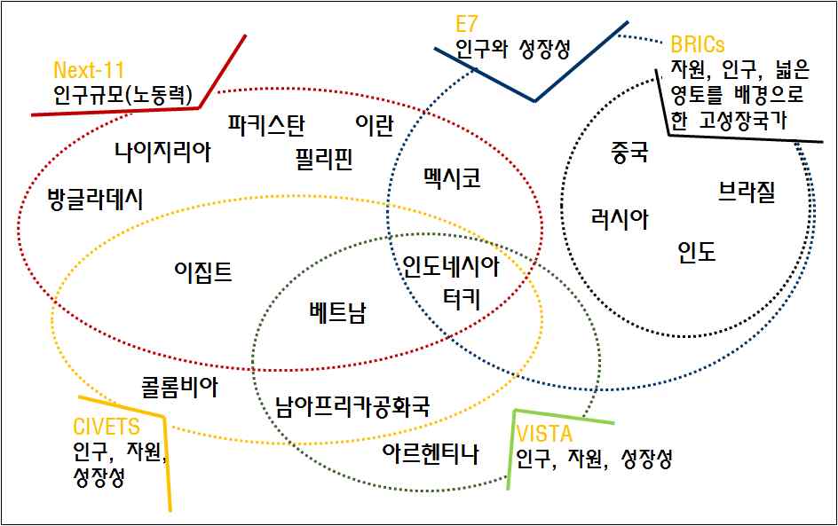 신흥지역의 국가 및 국가군