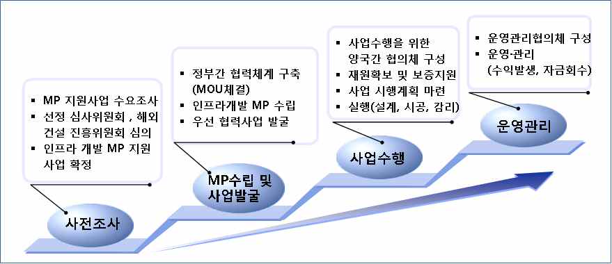 개도국 인프라 개발 종합계획 수립 과정도