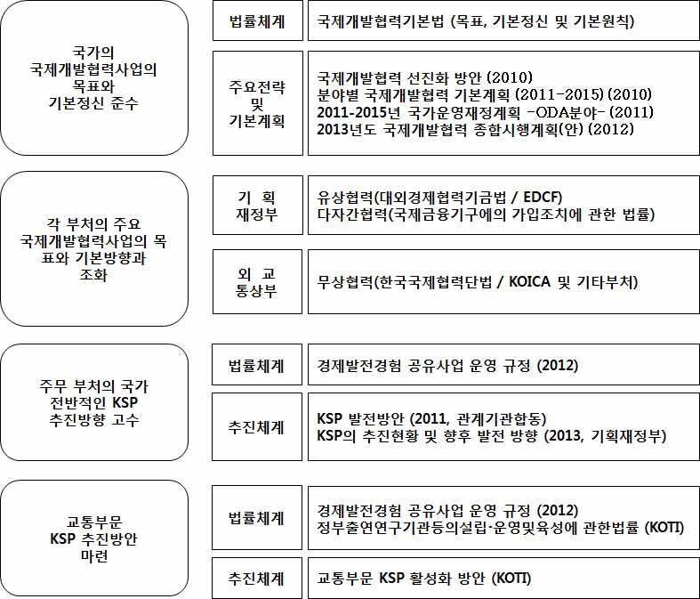 교통부문 KSP의 추진전략 수립 절차